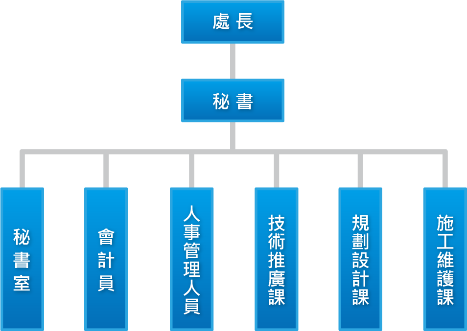 景觀處組織架構圖