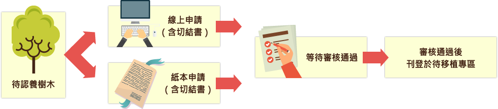 認養樹木申請流程(1.待認養樹木，2.1線上申請(含切結書)，2.2紙本申請(含切結書)，3.等待審核通過，4.審核功過後刊登於待移植專區)